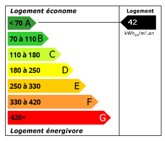 Performance énergétique