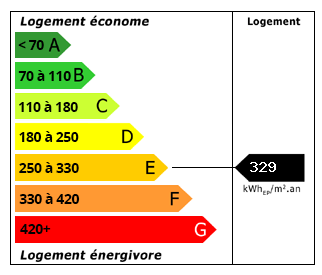 Performance énergétique