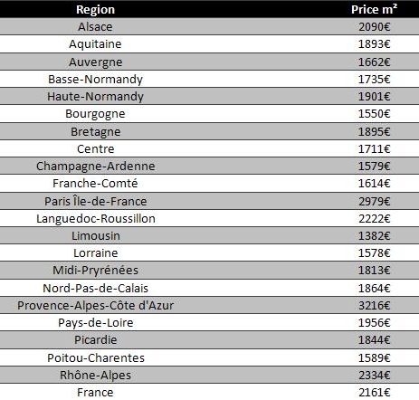 Average House Prices by Region