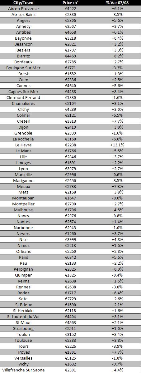 Property Prices