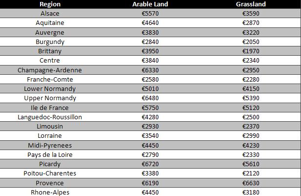 Regional Land Prices - 2006