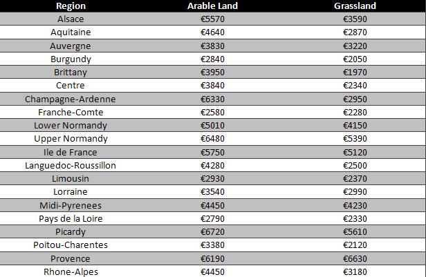 Regional Land Prices - 2006