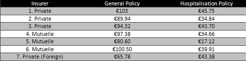 Voluntary Heath Insurance Premiums