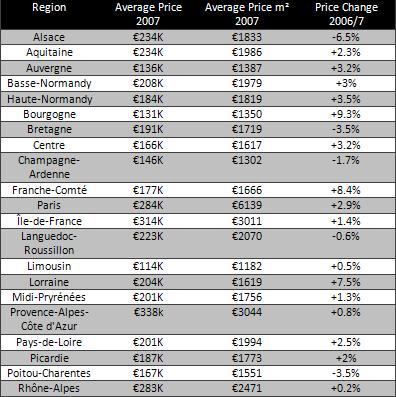 Regional house prices