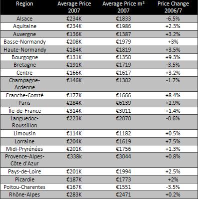 Regional house prices