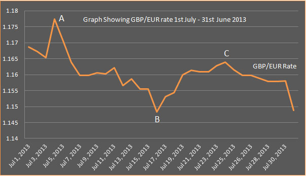 Currency Review July 2013