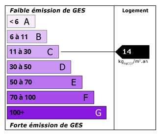 CO2 Emissions