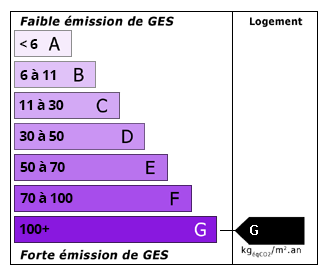 Co2 Emissions