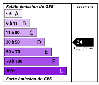 Émissions de CO2