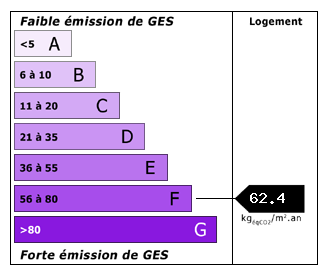 Co2 Emissions