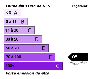 Co2 Emissions