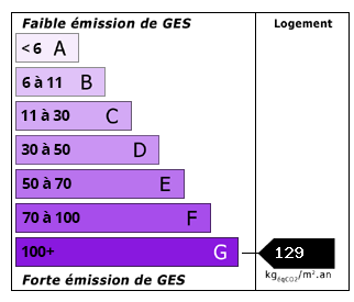 Émissions de CO2